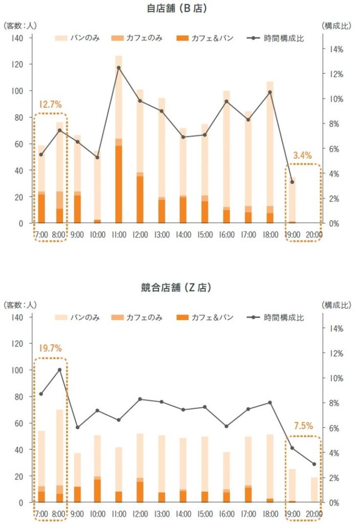 図表4　B店とZ店の時間帯別の客数